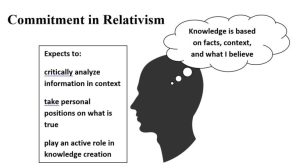 Graphic with human figure thought cloud "knowledge is based on facts, context, and what I believe"Text book reads: Expects to: critically analyze information in context take personal positions on what is true play an active role in knowledge creation