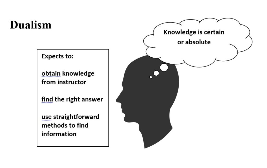 Graphic with human figure thought cloud "knowledge is certain or absolute"Text book reads: Expects to: Obtain knowledge from instructor Find the right answer use straightforward methods to find information