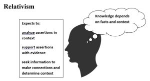 Graphic with human figure thought cloud "knowledge depends on facts and context"Text book reads: Expects to: analyze assertions in context support assertions with evidence seek information to make connections and determine context