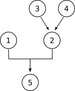 Diagram with the numbers 3 and 5 each having arrows pointing to the number 2, and the numbers 1 and 2 together having an arrow pointing to 5. This represents that premises 3 and 4 independently support premise 2, and premises 1 and 2 jointly support the conclusion, 5.