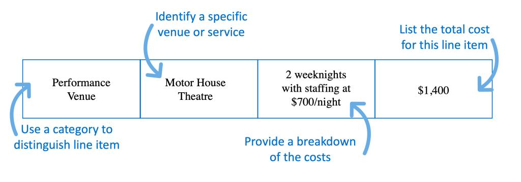 Figure 7-1. Sample Budget Line Entry.