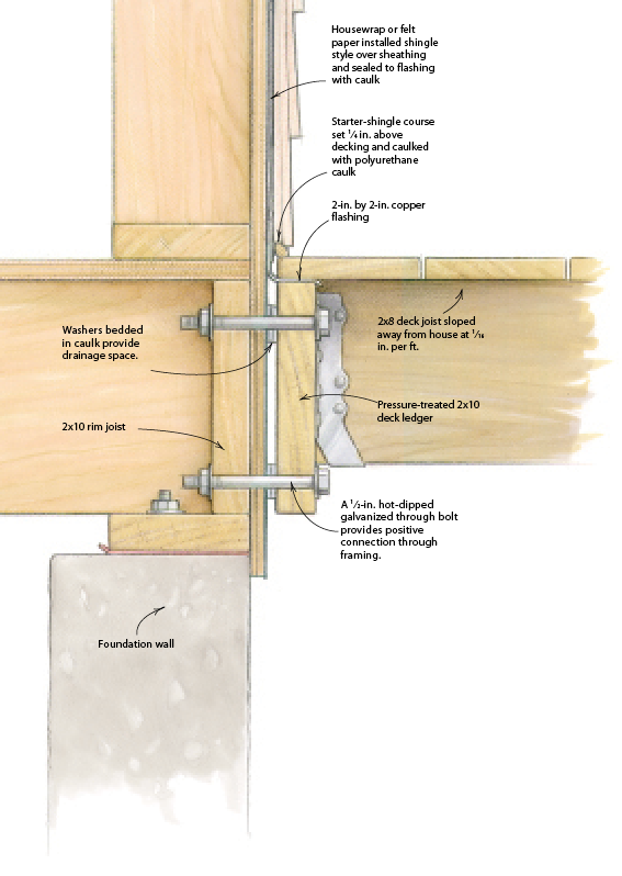 How to Install a Ledger Board for a Deck - Fine Homebuilding