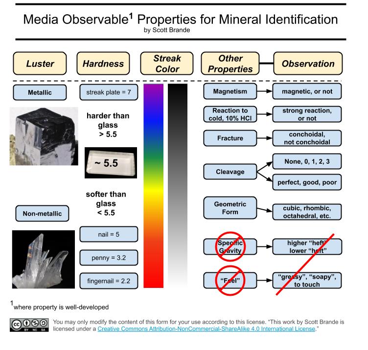 Mineral Identification Key Cleavage
