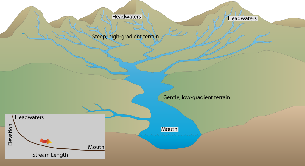 Reading: Types of Streams and Rivers