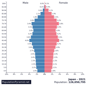 Figure 1: Population pyramid of Japan 2021 Retrieved from https://www.populationpyramid.net/japan/2021/