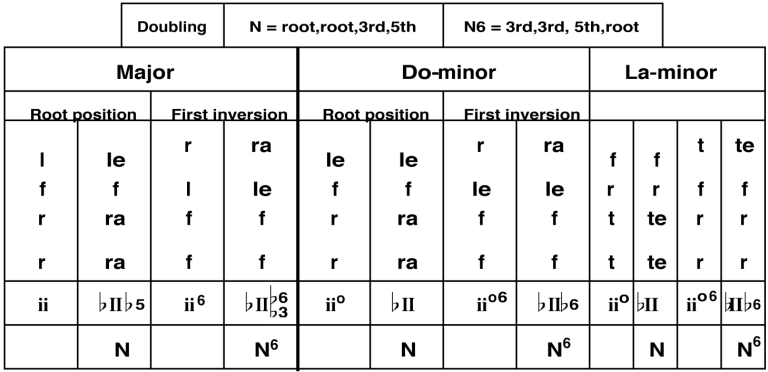 Neapolitan Chord – Harmony and Musicianship with Solfège