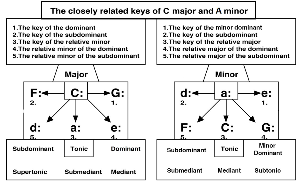 Common Chord / Pivot Chord Modulation Harmony and Musicianship with