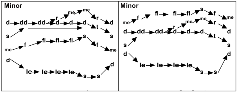Augmented Sixth Chords Harmony and Musicianship with Solfège