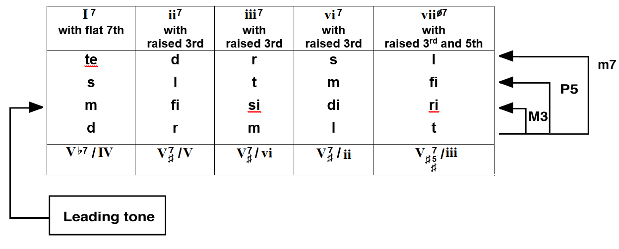 Secondary Dominants Harmony and Musicianship with Solfège