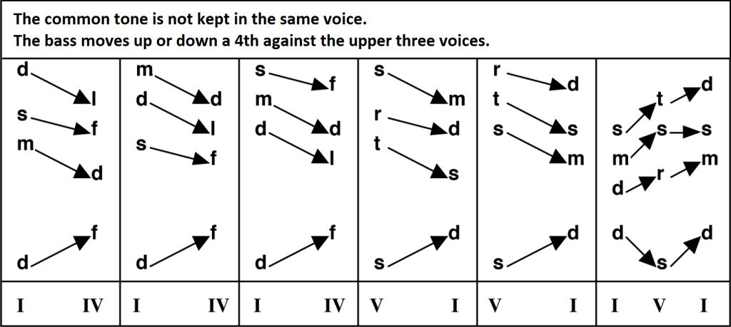 Connecting Primary Triads in Root Position – Harmony and Musicianship ...