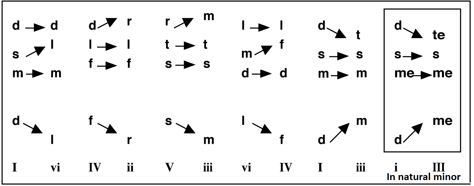 Secondary Triads in Root Position – Harmony and Musicianship with Solfège