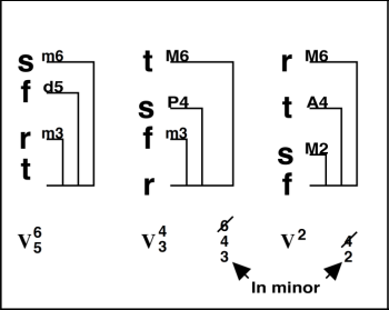 Inversions of the Dominant Seventh Chord – Harmony and Musicianship ...