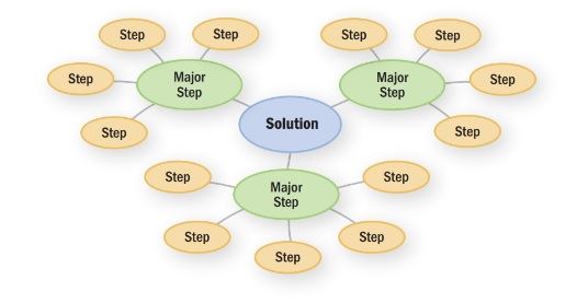 Fig. 21.1: Using A Concept Map to Develop A Plan