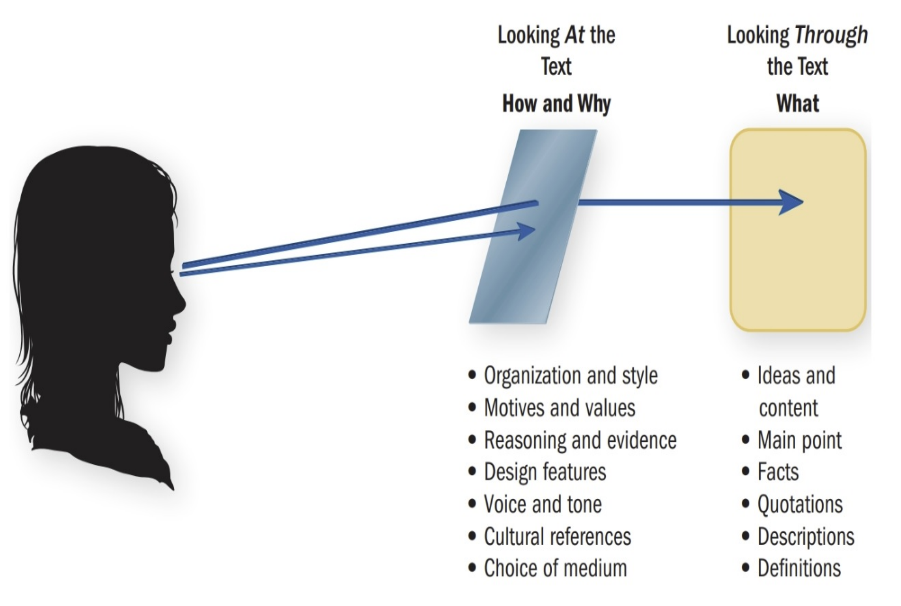 Figure 13.1: Toggling Between Looking Through and Looking At a Text 