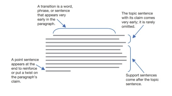 Figure 6.1 The Shape of a Paragraph