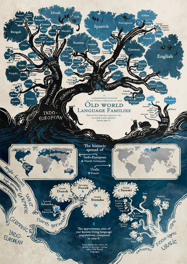 Figure 28.1: Old World Language Families Tree