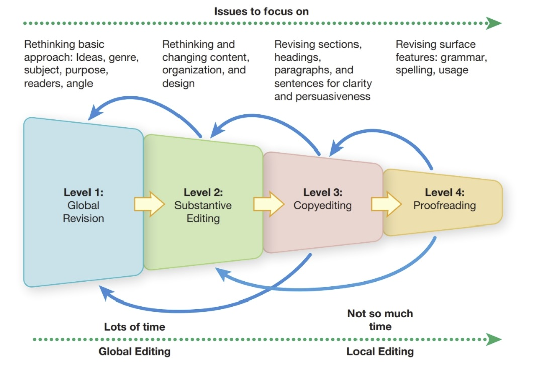 Figure 8.1 The Four Levels of Revising and Editing