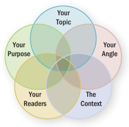 Figure 9.1 Five Elements of the Rhetorical Situation.