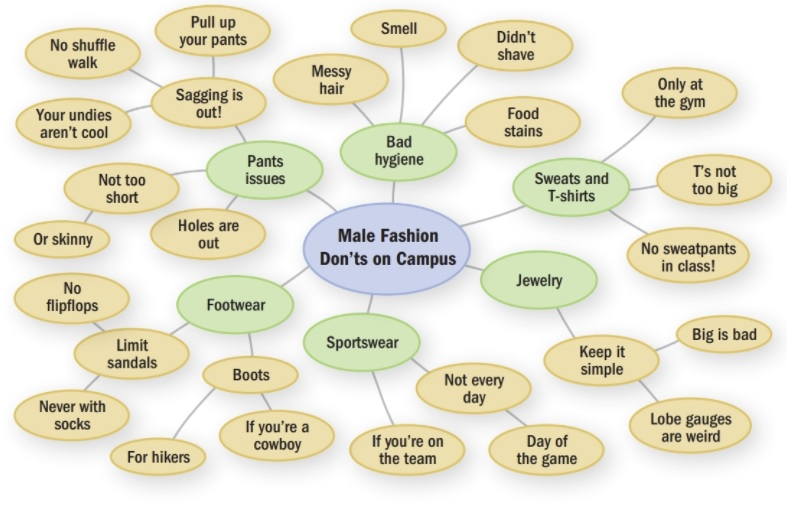 Figure 1.1: Using a Concept Map