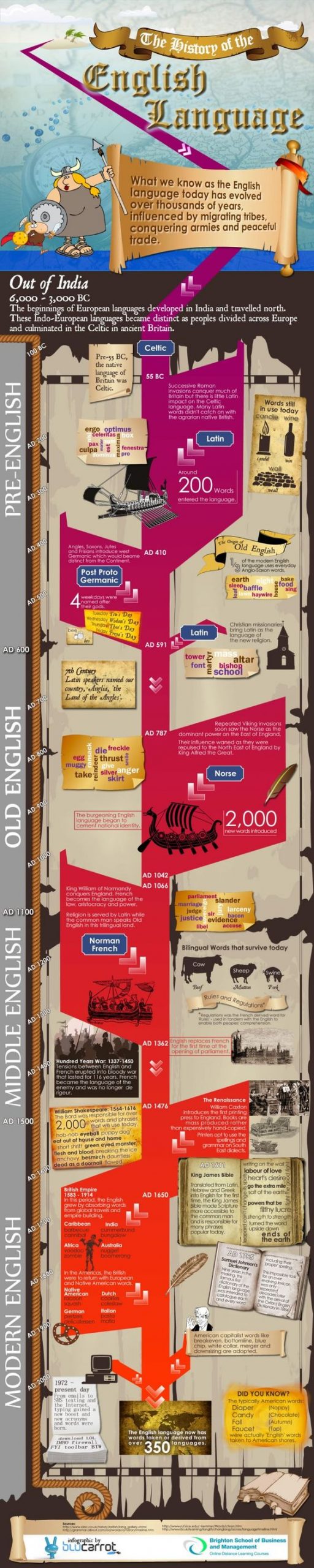 Figure 28.2: Timeline of the History of the English Language