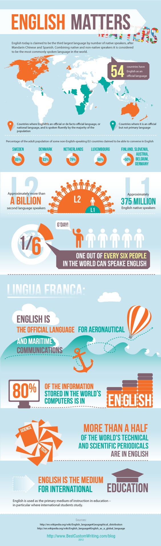 Figure 28.4: English Matters Infographic