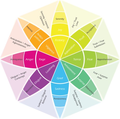 FIgure 16.5: Plutchnik's Wheel of Emotions