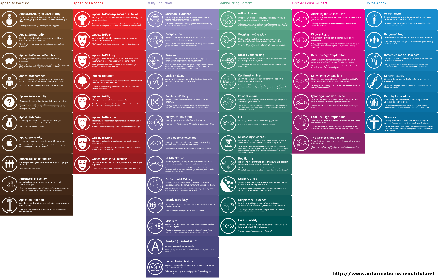 Figure 16.7 Types of Rhetological Fallacies