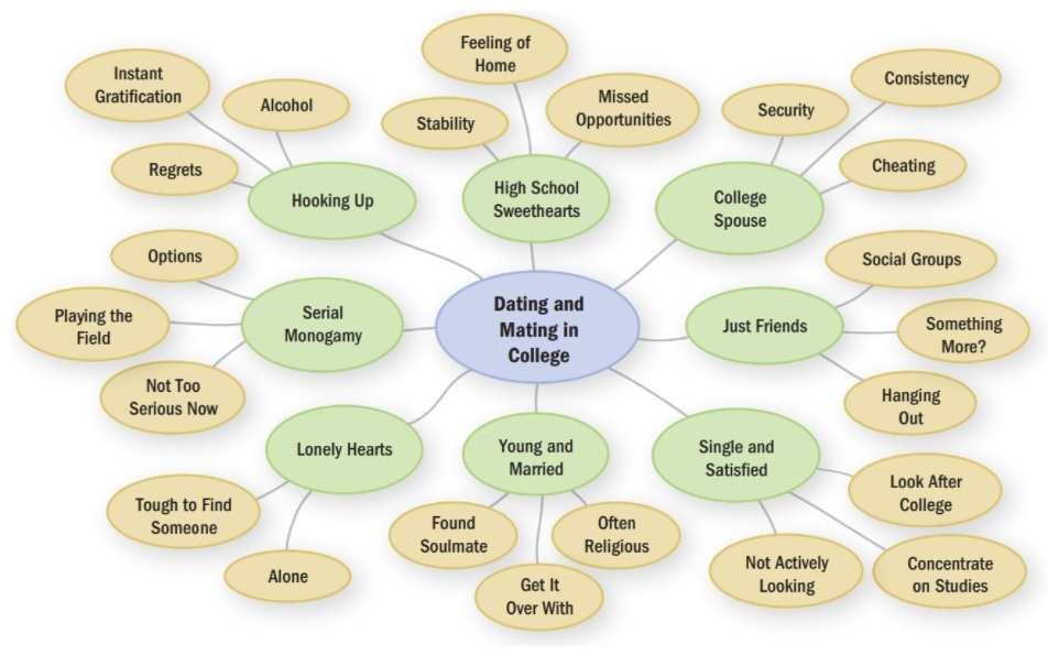 Figure 9.2 Creating a Concept Map About Your Topic