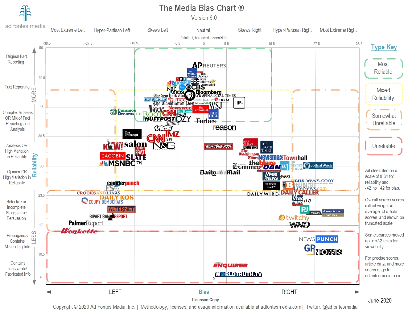 Figure 11.3: The Media Bias Chart