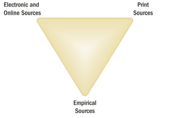 Figure 11.2 The Research Triangle