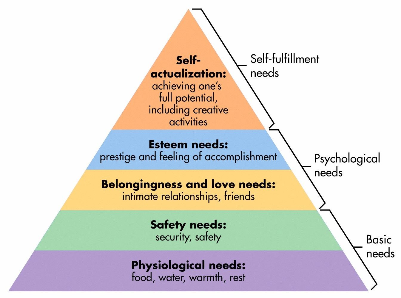 Figure 9.5 Maslow’s Hierarchy of Needs