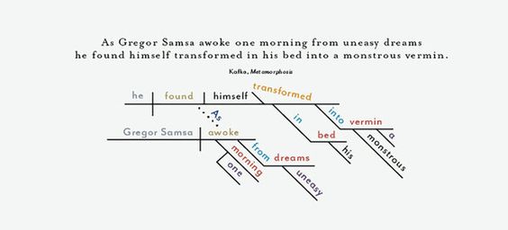 Figure 26.1: Sentence Diagram of the First Sentence from Franz Kafka’s Metamorphosis