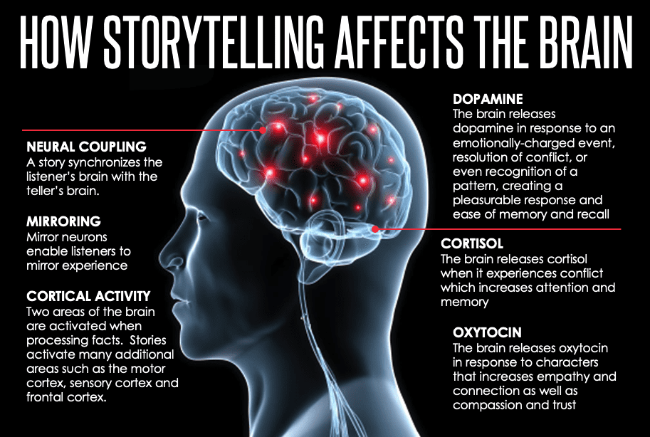Fig. 4.1: How Storytelling Affects the Brain