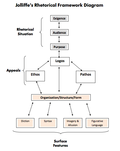 Jolliffe's Rhetorical Analylsis Framework