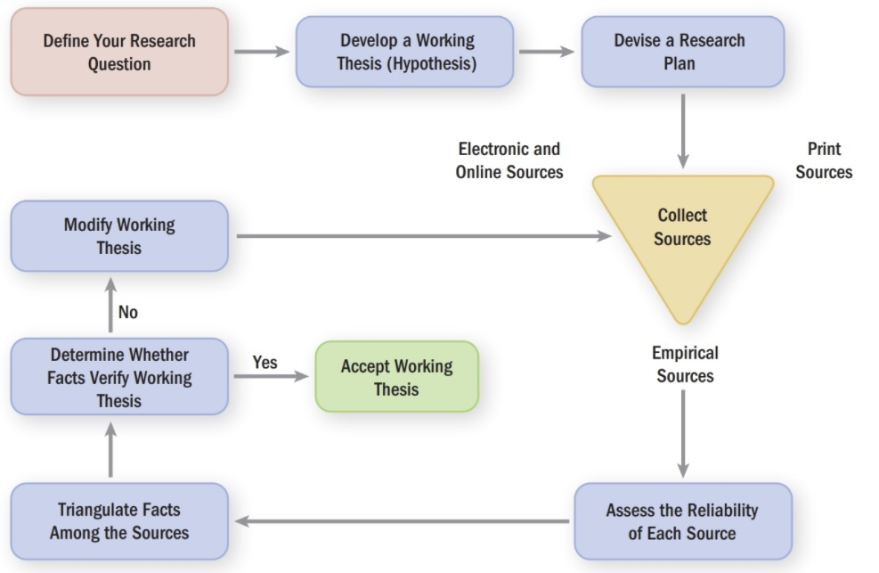 Figure 18.1 Following a Research Process