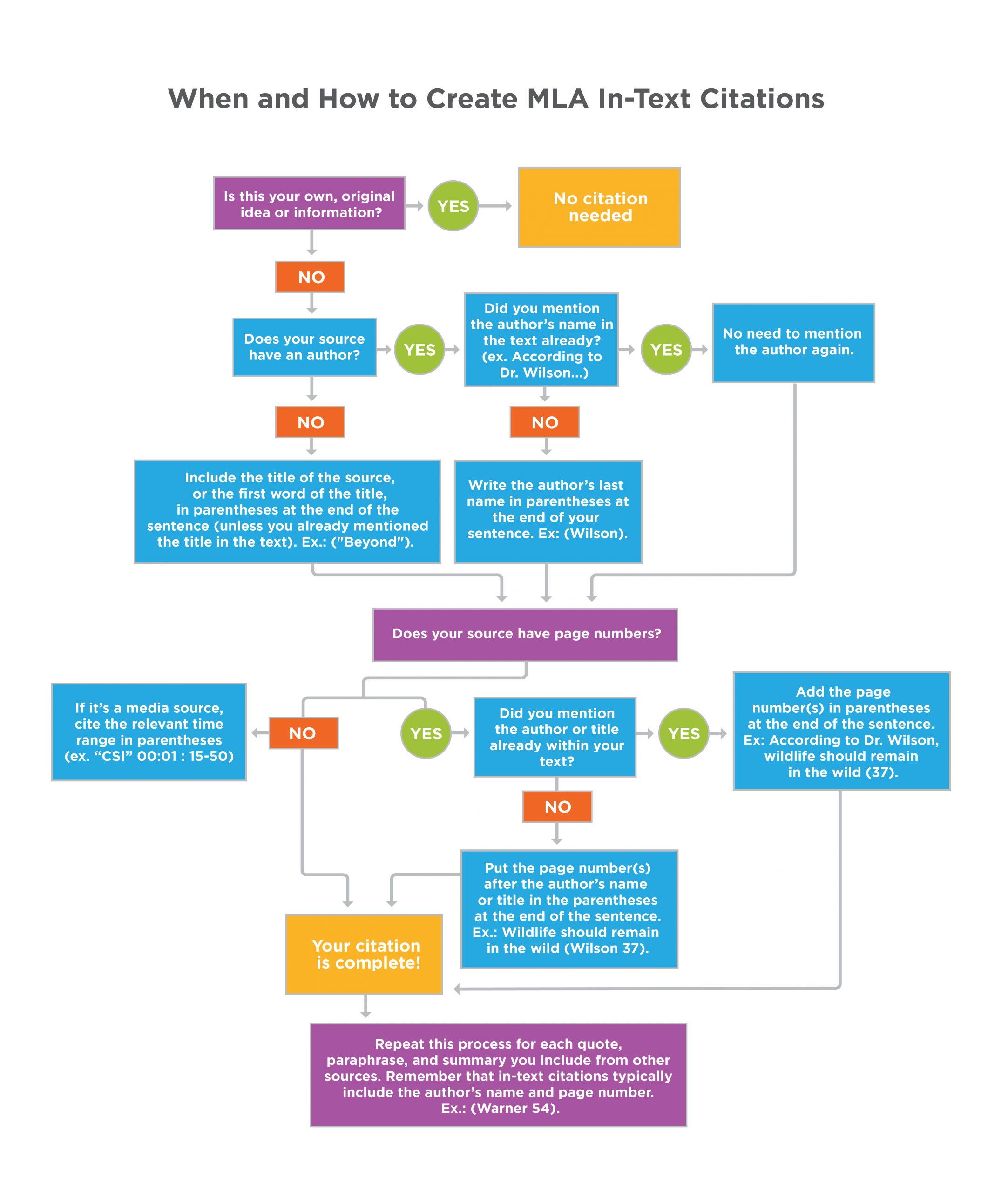 Figure 33.1: When and How to Create MLA In-Text Citations