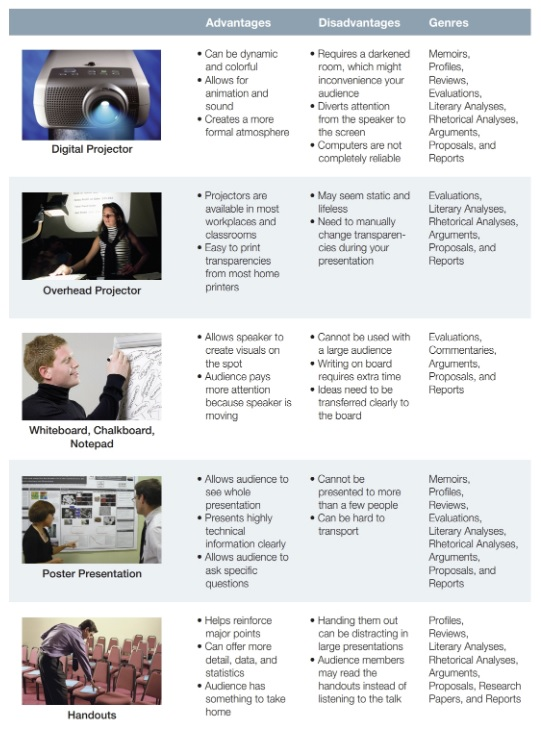 Figure 16.1 Pros and Cons of Presentation Technologies