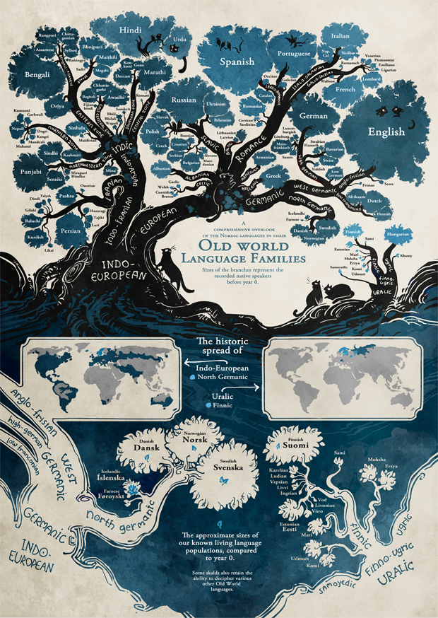 Figure 36.2: Old World Language Families Tree