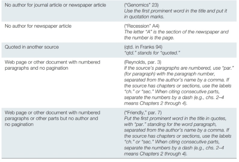 Figure 34.2: Types of MLA Parenthetical References