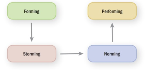 Figure 15.2 Tuckman’s Four Stages of Teaming