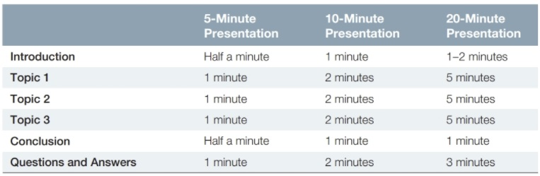 Figure 16.2 Allotting Your Presentation Time