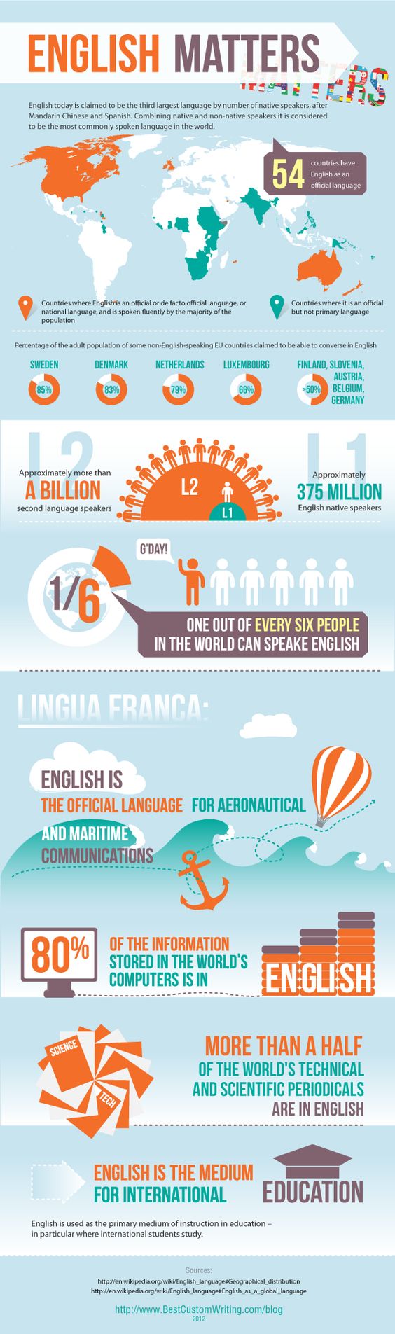 Figure 36.5: English Matters Infographic
