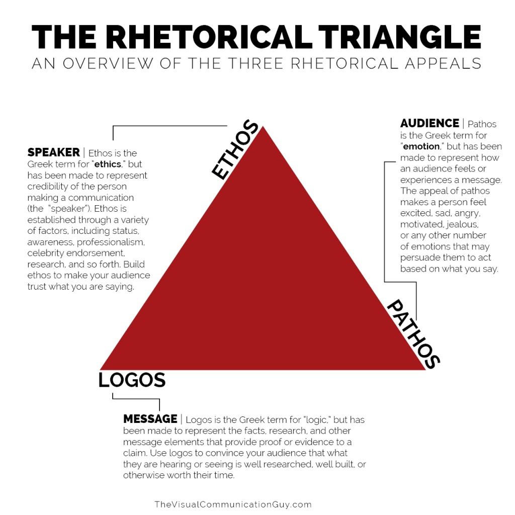 Figure 27.6: The Rhetorical Triangle