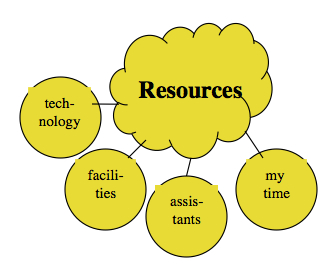 Figure A.7 Resources