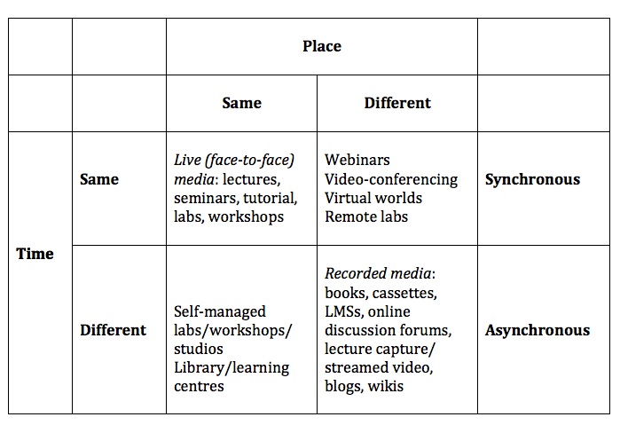 Figure 6.5.2 The separation of teachers/instructors from learners by time and space