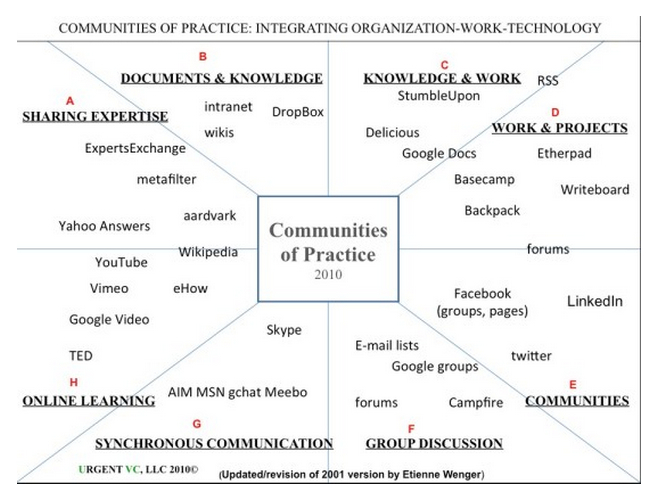 Figure 4.6.2 Communities of practice Image: Wenger, 2010