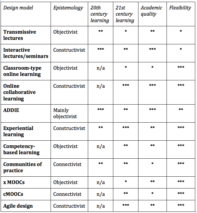 Figure 4.8.1 Choosing design models