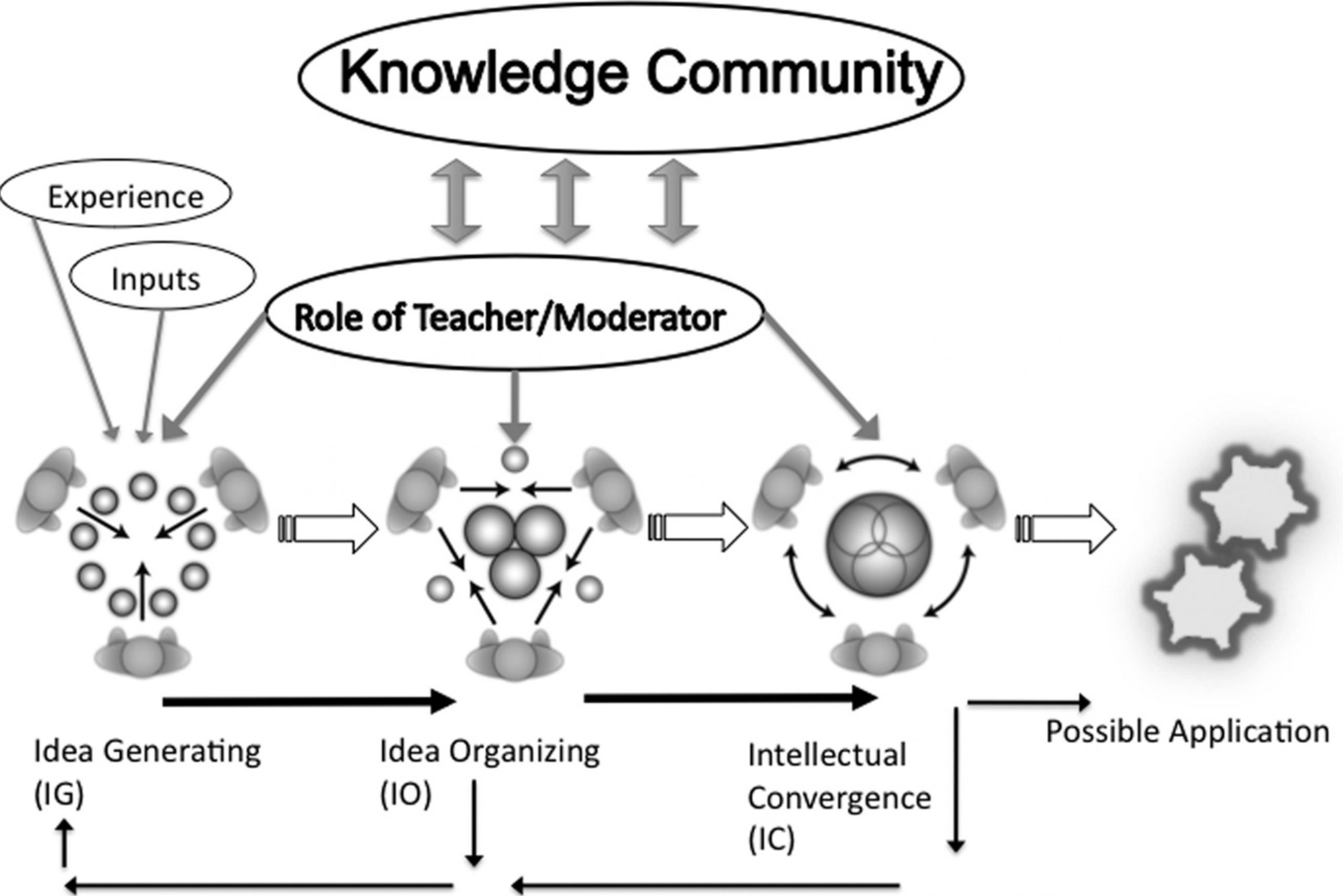 Figure 4.3.2: Harasim's pedagogy of group discussion (from Harasim, 2012, p. 95)