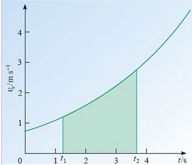 Figure 6.3.2 Graphs can represent, in a different way, the same concepts as written descriptions or formula. Understanding the same thing in different ways generally leads to deeper understanding. Image: © Open University 2013