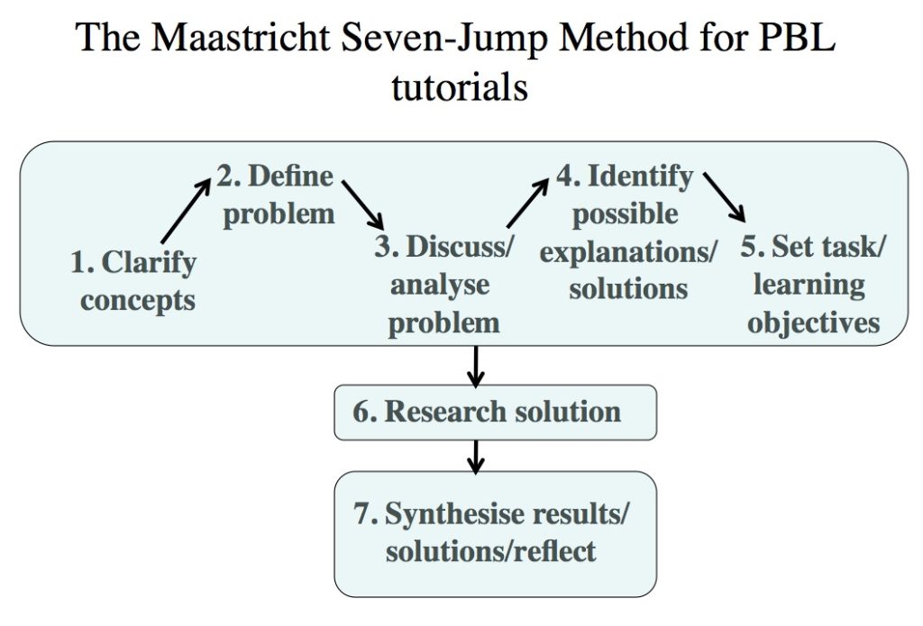 Figure 3.5.3.3 (derived from Gijeselaers, 1995)